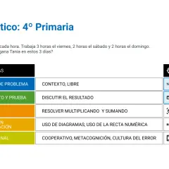Caso práctico de competencia matemática lomloe para 4º Primaria: Tania gana 15€/hora. Calcula cuánto gana en 3 días.