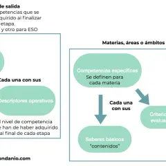 Diagrama sobre la competencia aprender a aprender en la LOMLOE: perfil de salida, competencias clave, descriptores, materias, competencias específicas, saberes básicos y criterios de evaluación.