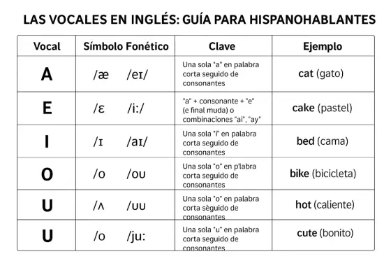 Vocales - Cómo practicarlas bien (español e inglés)